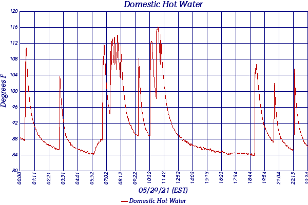 Domestic Hot Water