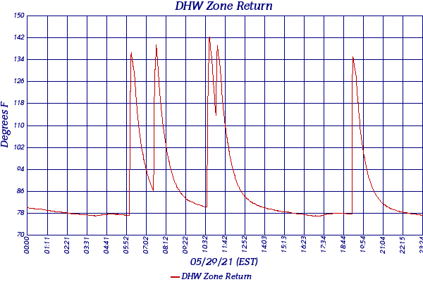 DHW Zone Return