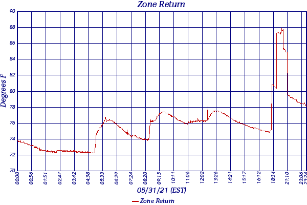 Zone Return