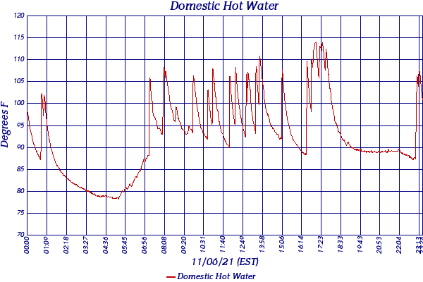 Domestic Hot Water