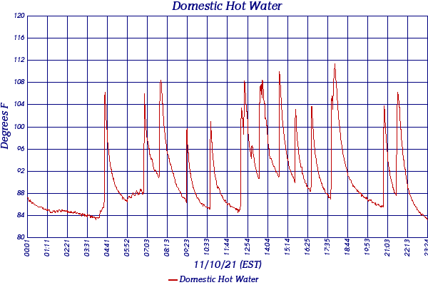 Domestic Hot Water