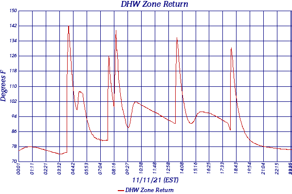 DHW Zone Return