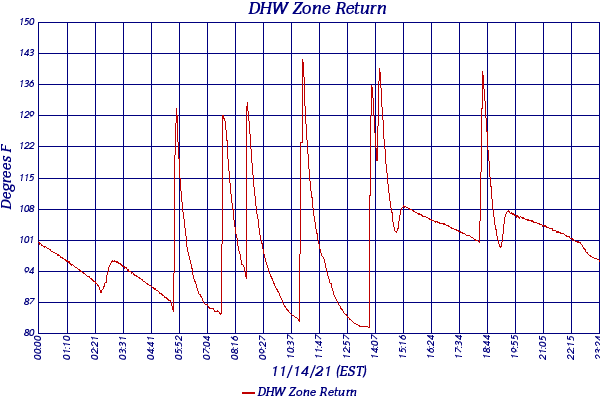 DHW Zone Return