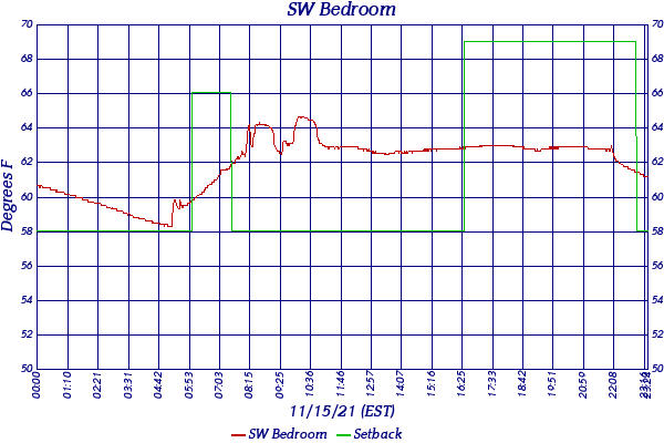 SW Bedroom