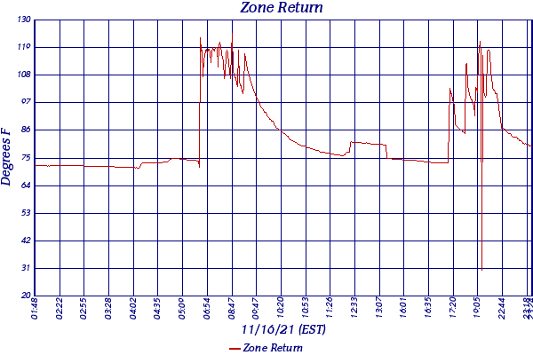 Zone Return