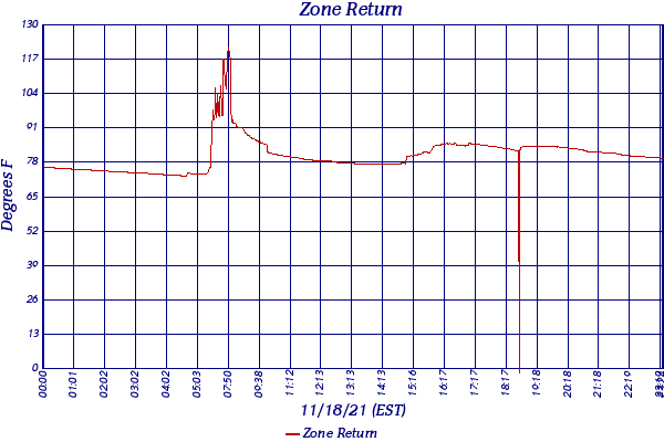 Zone Return