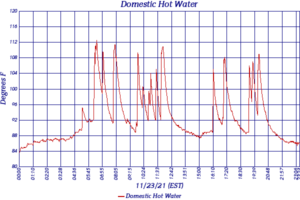 Domestic Hot Water