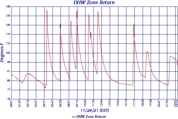 DHW Zone Return