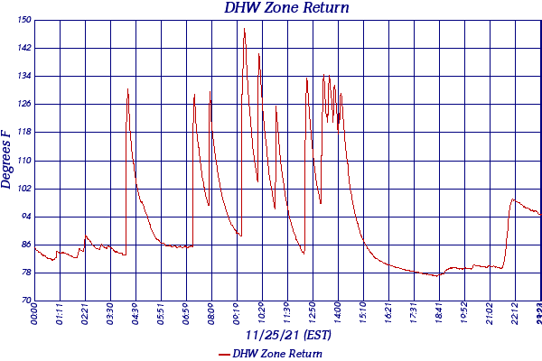 DHW Zone Return