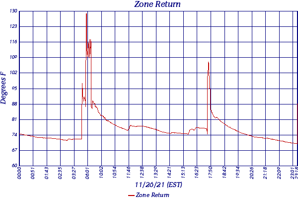 Zone Return