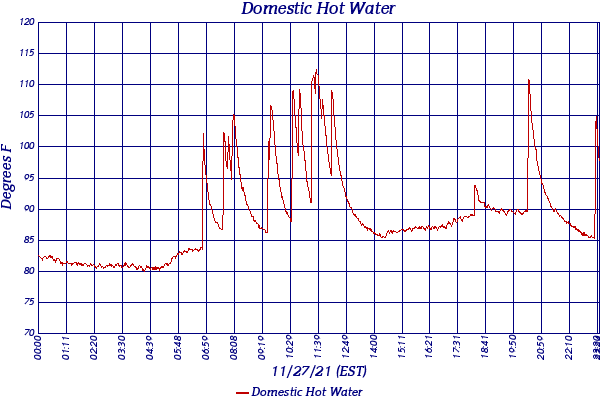 Domestic Hot Water