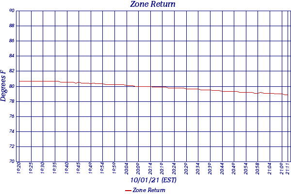 Zone Return
