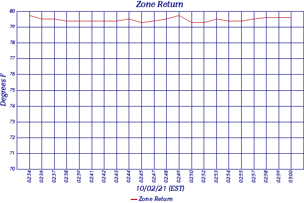 Zone Return