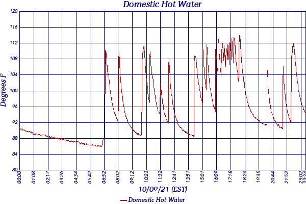 Domestic Hot Water