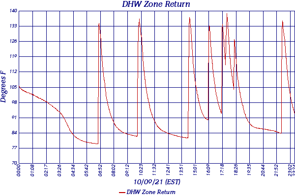 DHW Zone Return