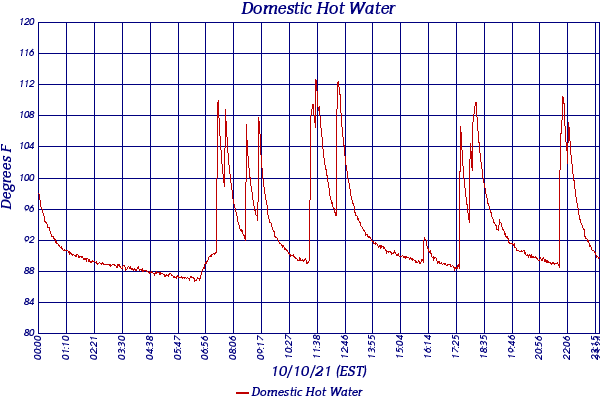 Domestic Hot Water