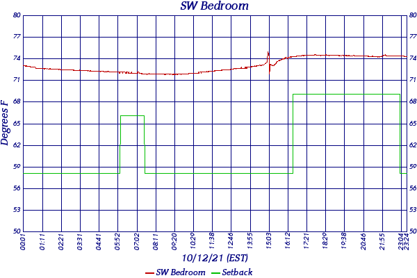SW Bedroom
