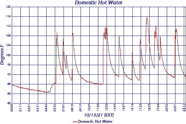 Domestic Hot Water