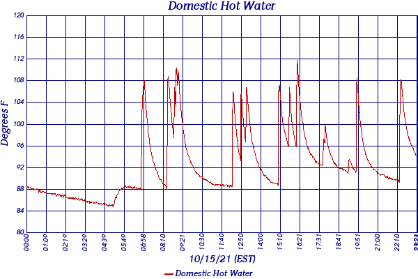 Domestic Hot Water