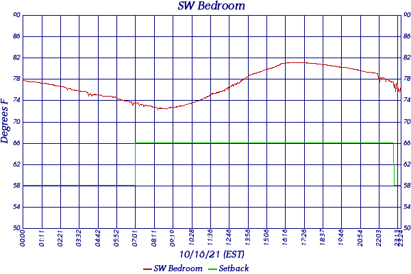 SW Bedroom
