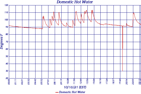 Domestic Hot Water