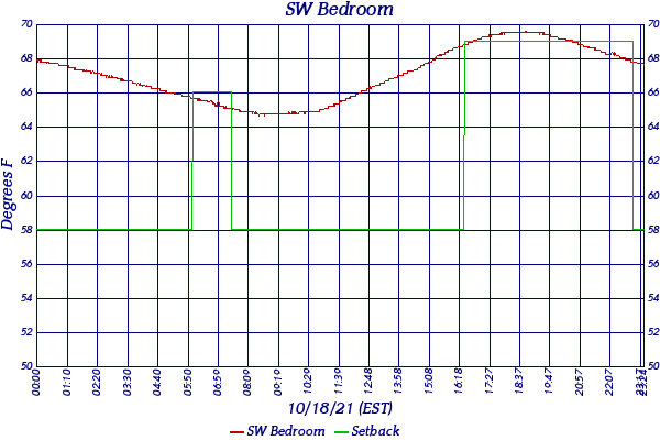 SW Bedroom