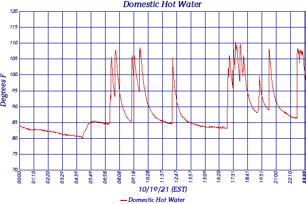 Domestic Hot Water