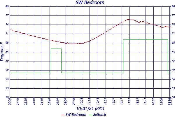 SW Bedroom