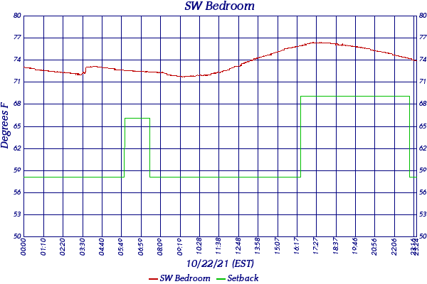 SW Bedroom