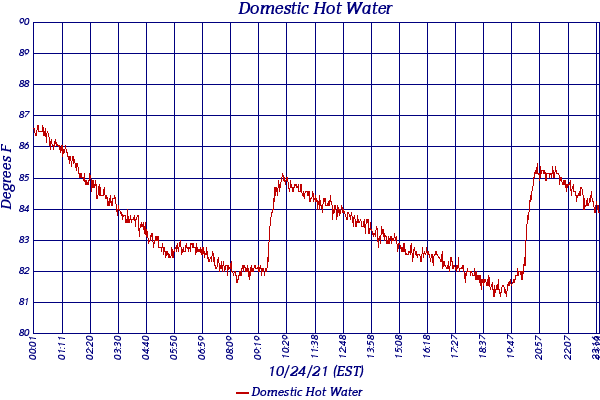 Domestic Hot Water