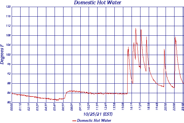 Domestic Hot Water