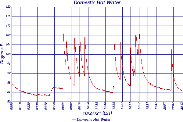 Domestic Hot Water