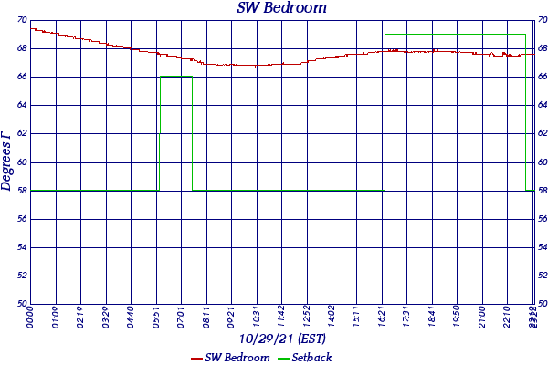 SW Bedroom