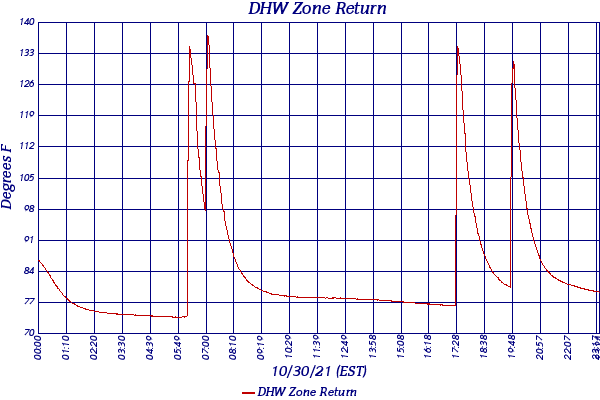 DHW Zone Return