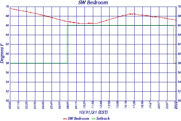 SW Bedroom