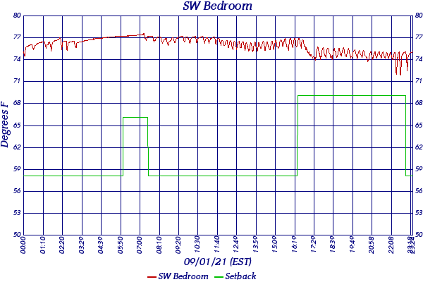 SW Bedroom