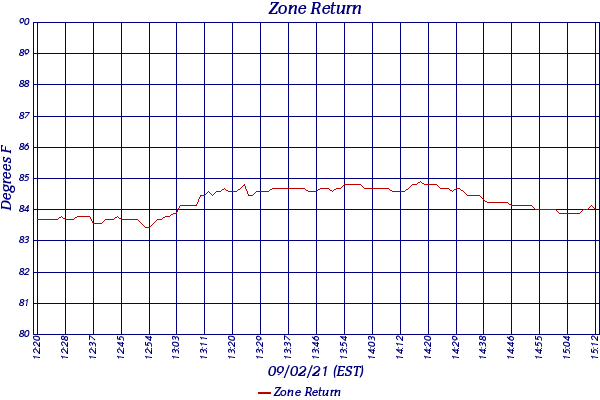 Zone Return