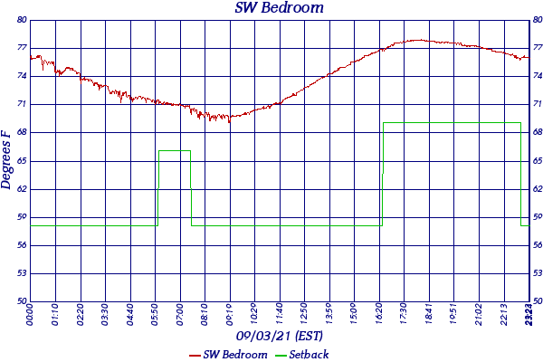 SW Bedroom