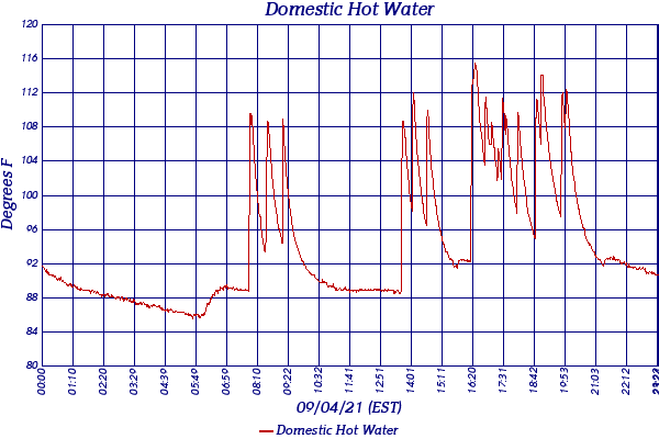 Domestic Hot Water