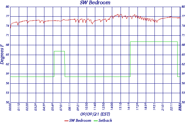 SW Bedroom