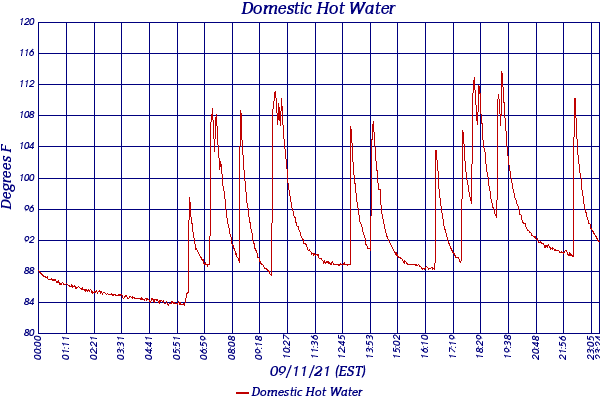Domestic Hot Water