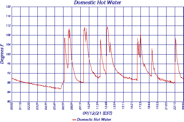 Domestic Hot Water
