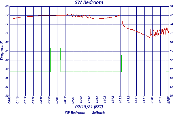 SW Bedroom