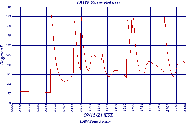 DHW Zone Return