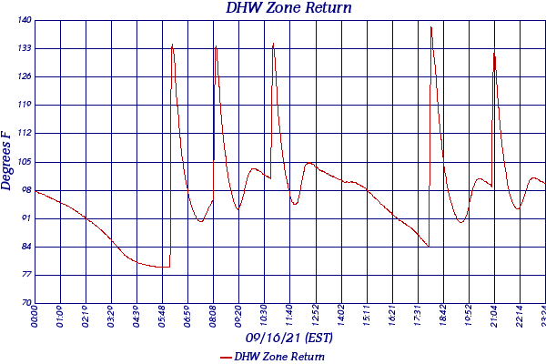 DHW Zone Return