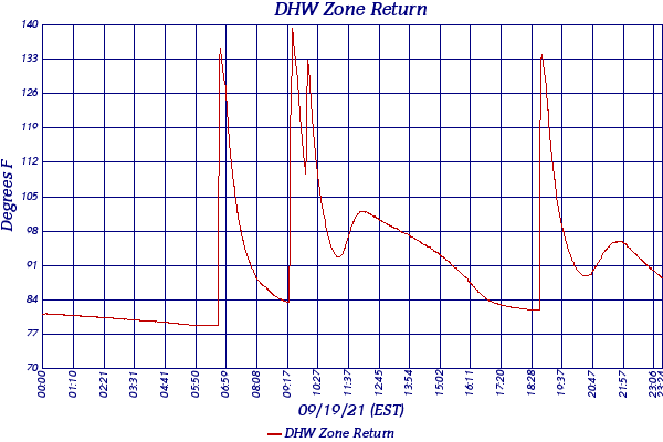DHW Zone Return