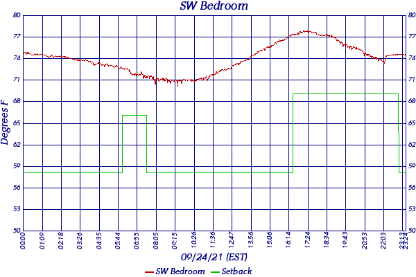 SW Bedroom