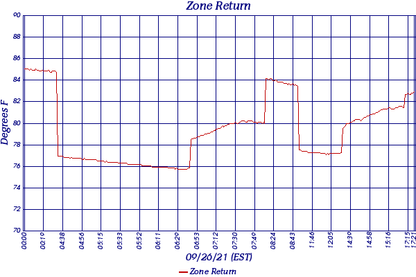 Zone Return