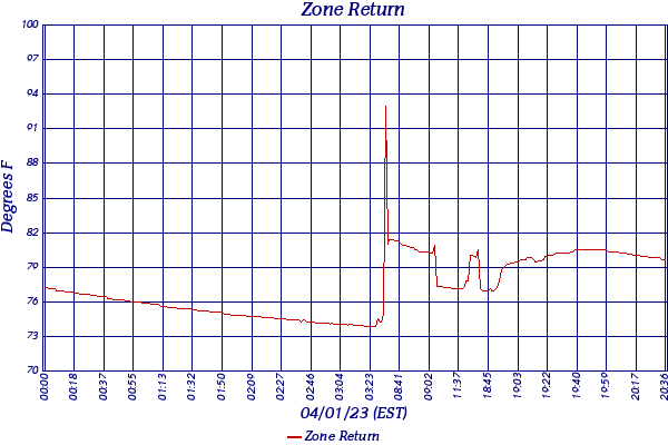 Zone Return