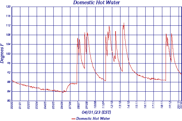 Domestic Hot Water